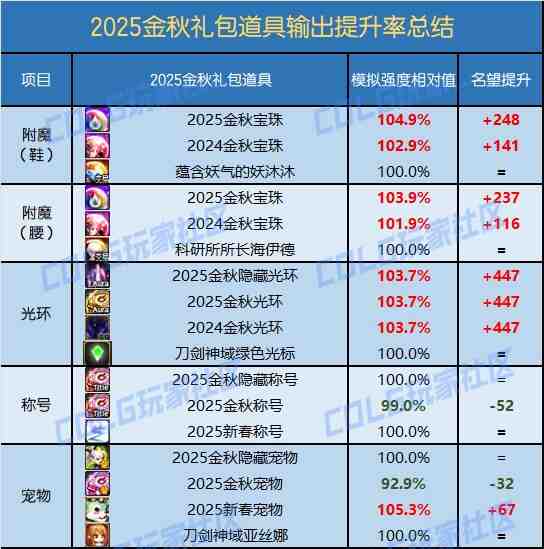 DNF2025国庆套提升有多少