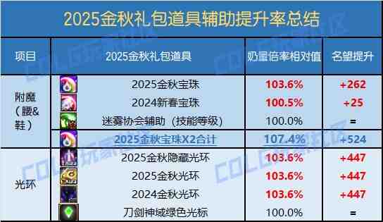 DNF2025国庆套提升有多少