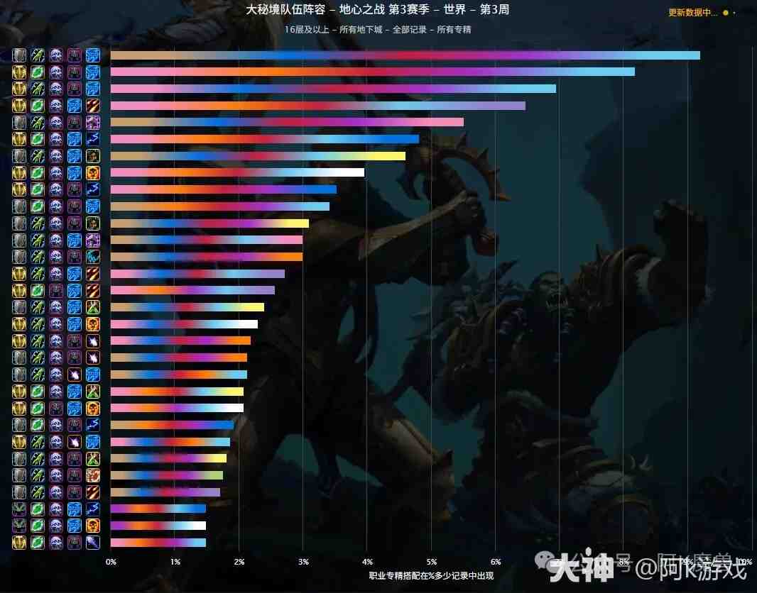 魔兽世界11.2S3赛季大米职业强度排行