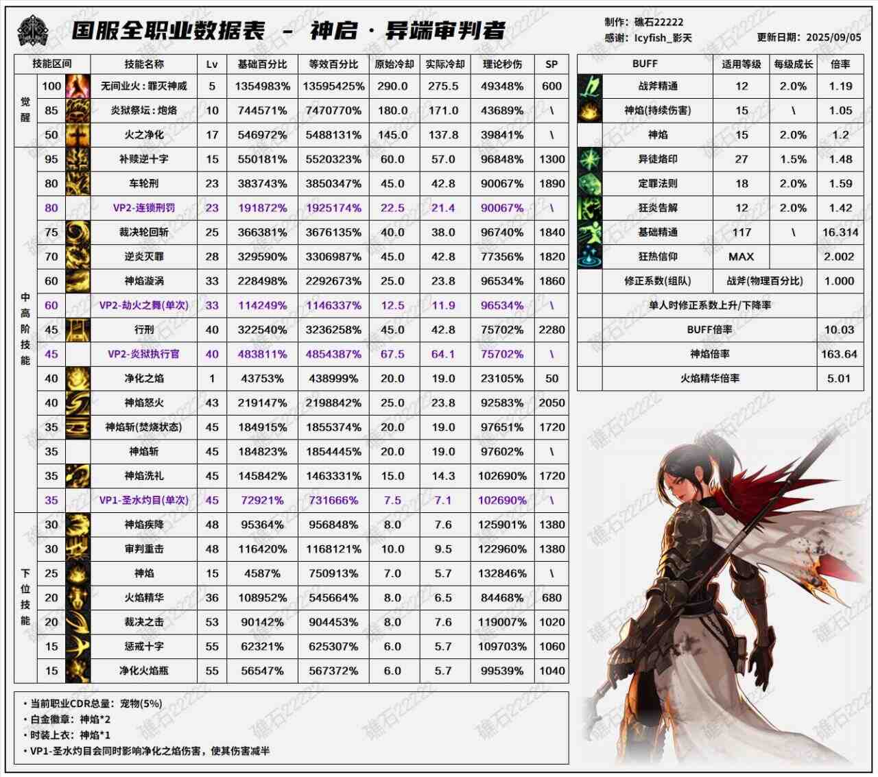 DNF2025国庆版本异端审判者输出数据表