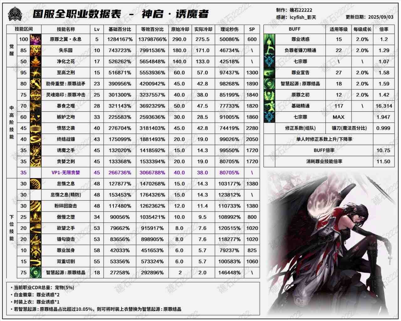 DNF2025国庆版本诱魔者输出数据表