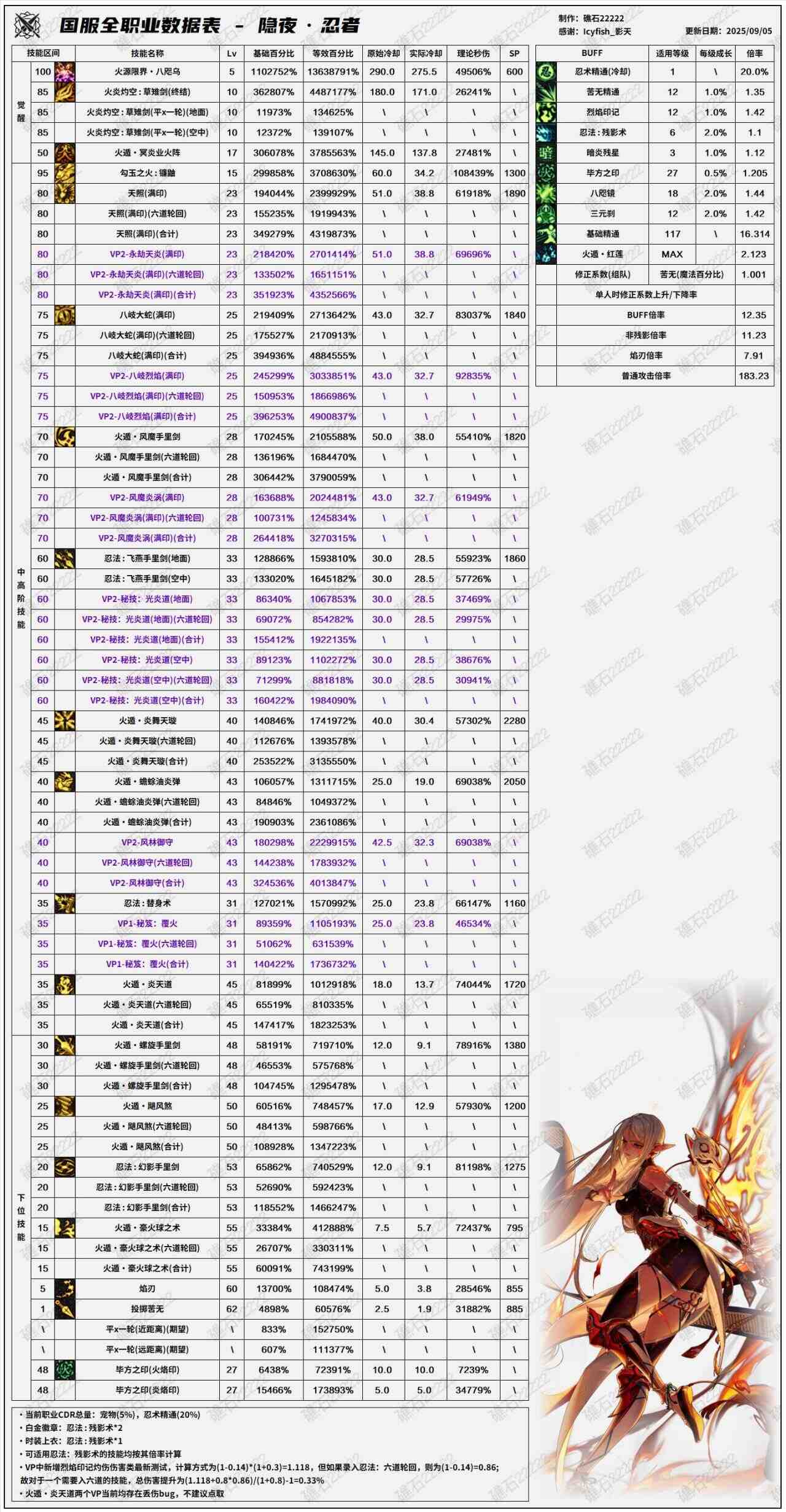 DNF2025国庆版本忍者输出数据表