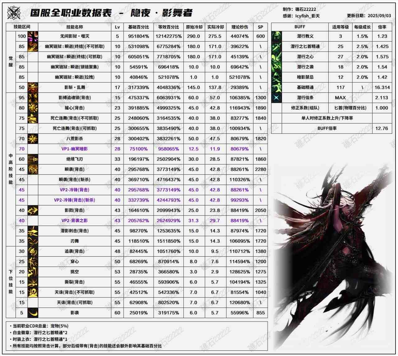 DNF2025国庆版本影舞者输出数据表