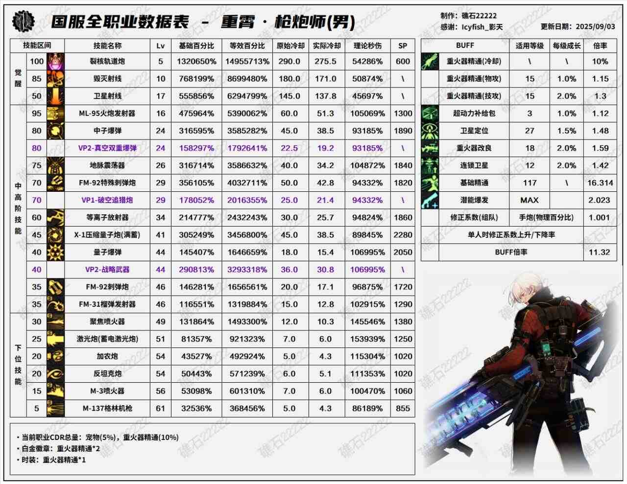 DNF2025国庆版本男大枪输出数据表
