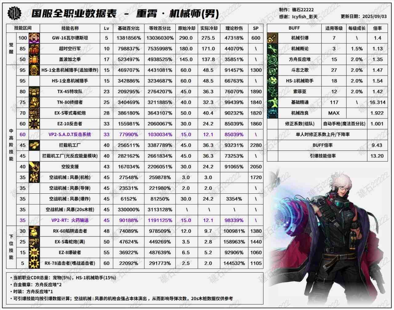 DNF2025国庆版本男机械输出数据表