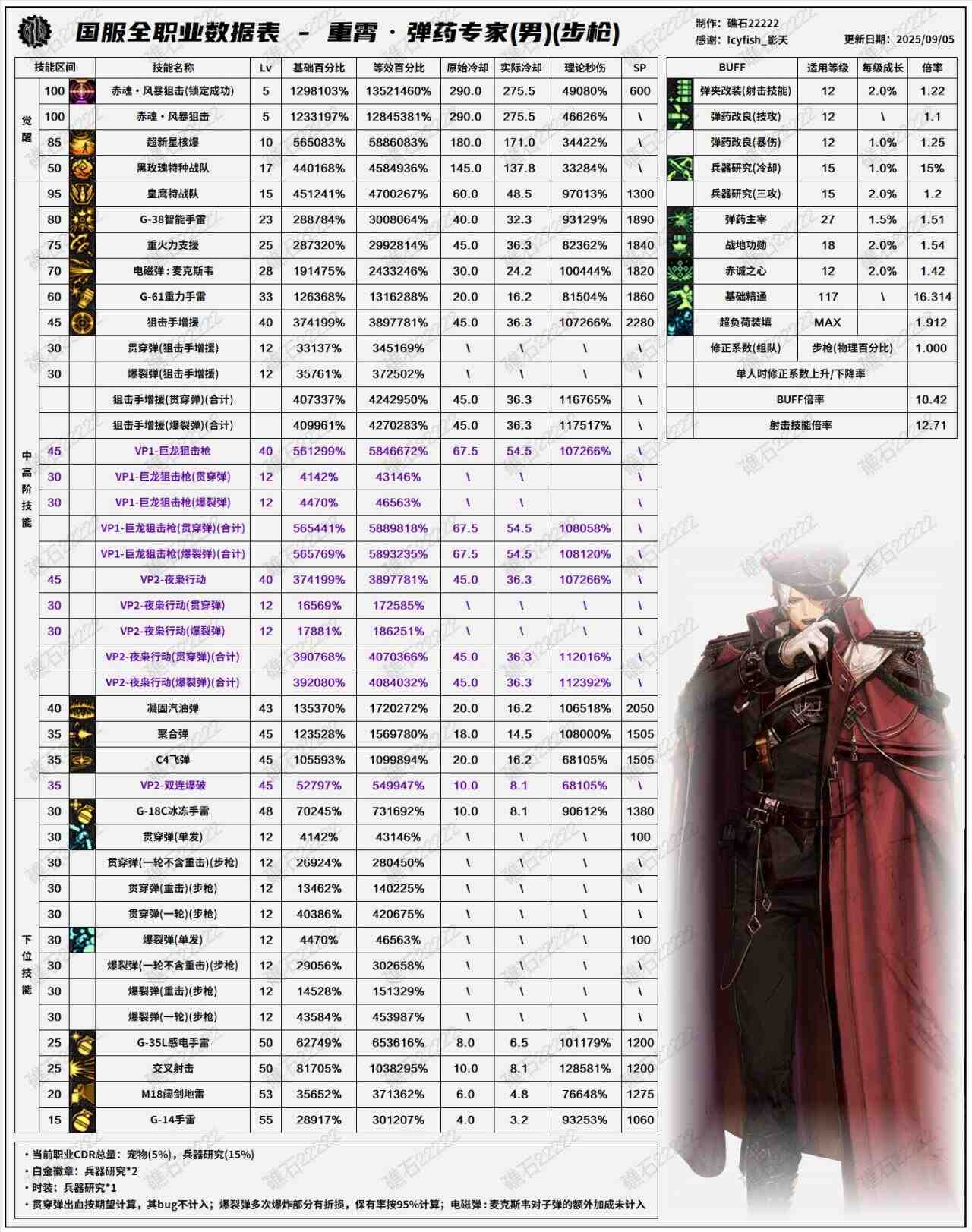 DNF2025国庆版本男弹药输出数据表