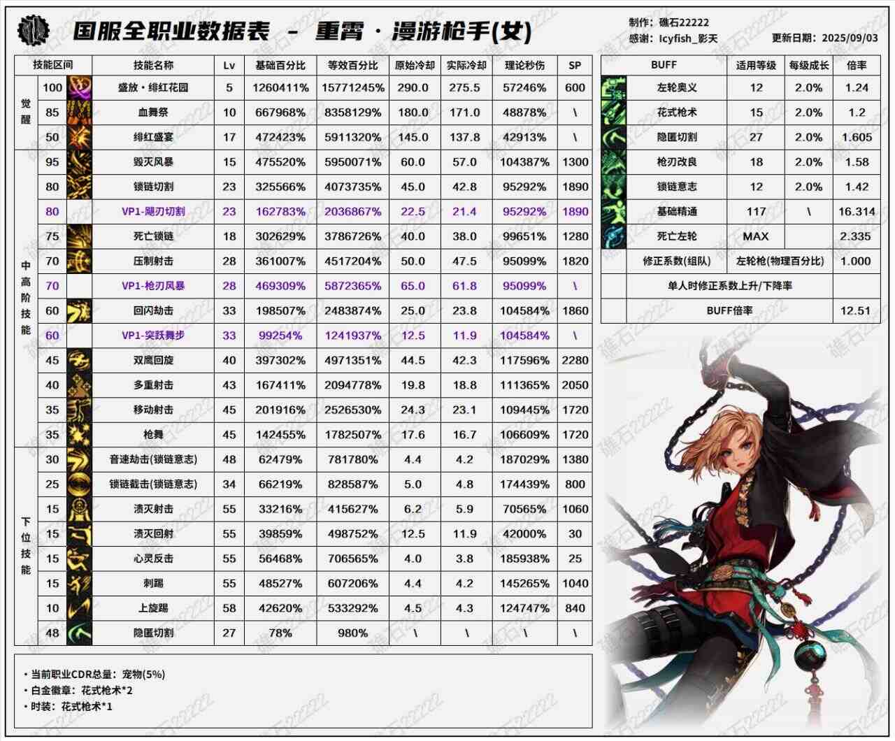 DNF2025国庆版本女漫游输出数据表