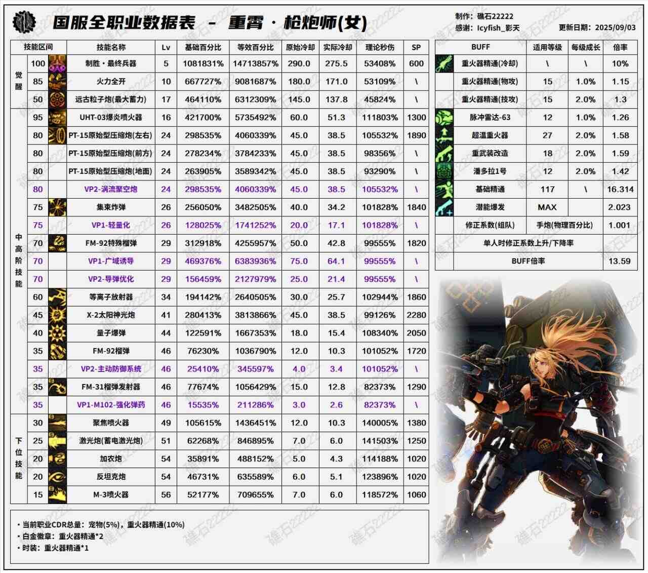 DNF2025国庆版本女大枪输出数据表