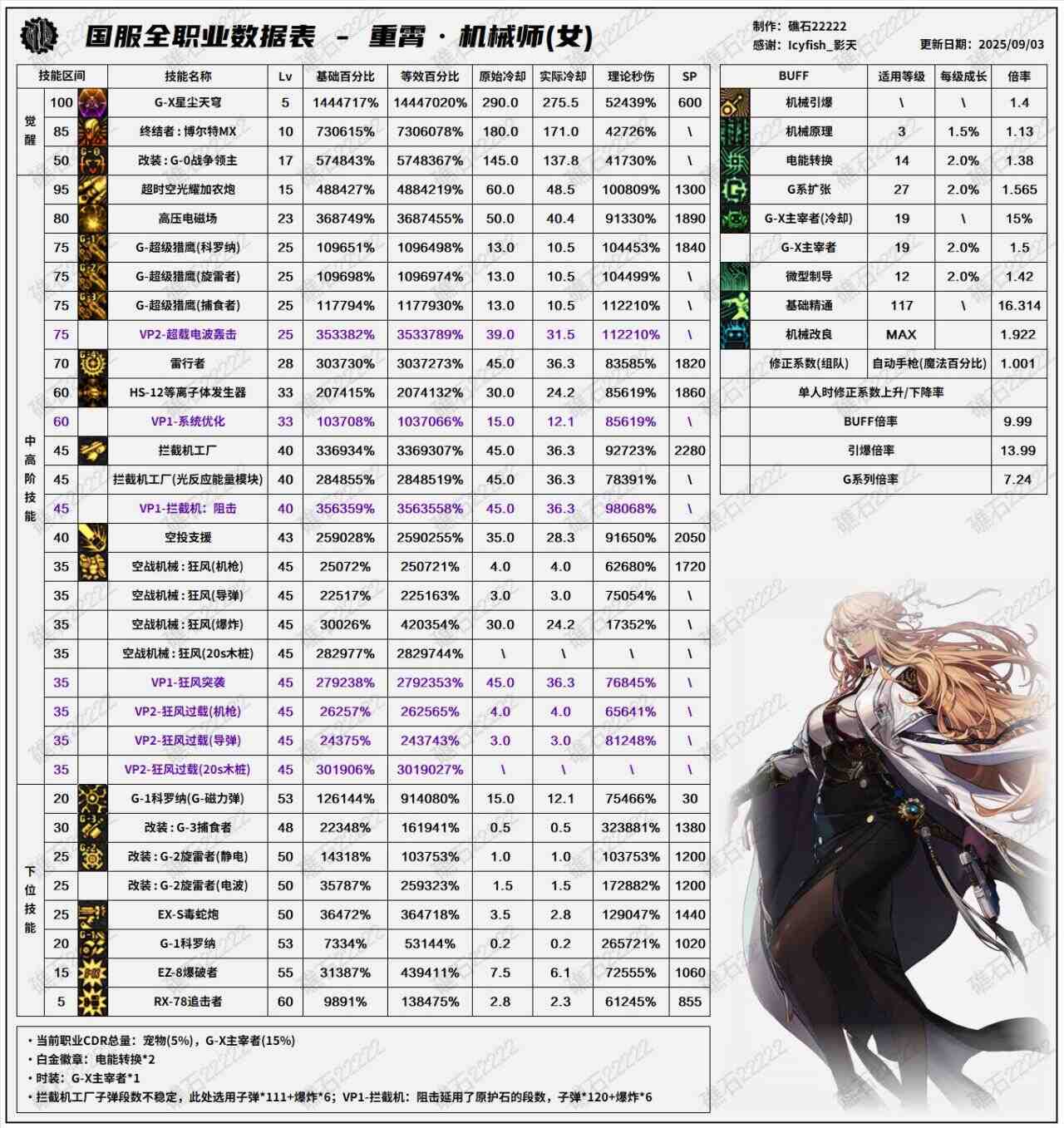 DNF2025国庆版本女机械输出数据表