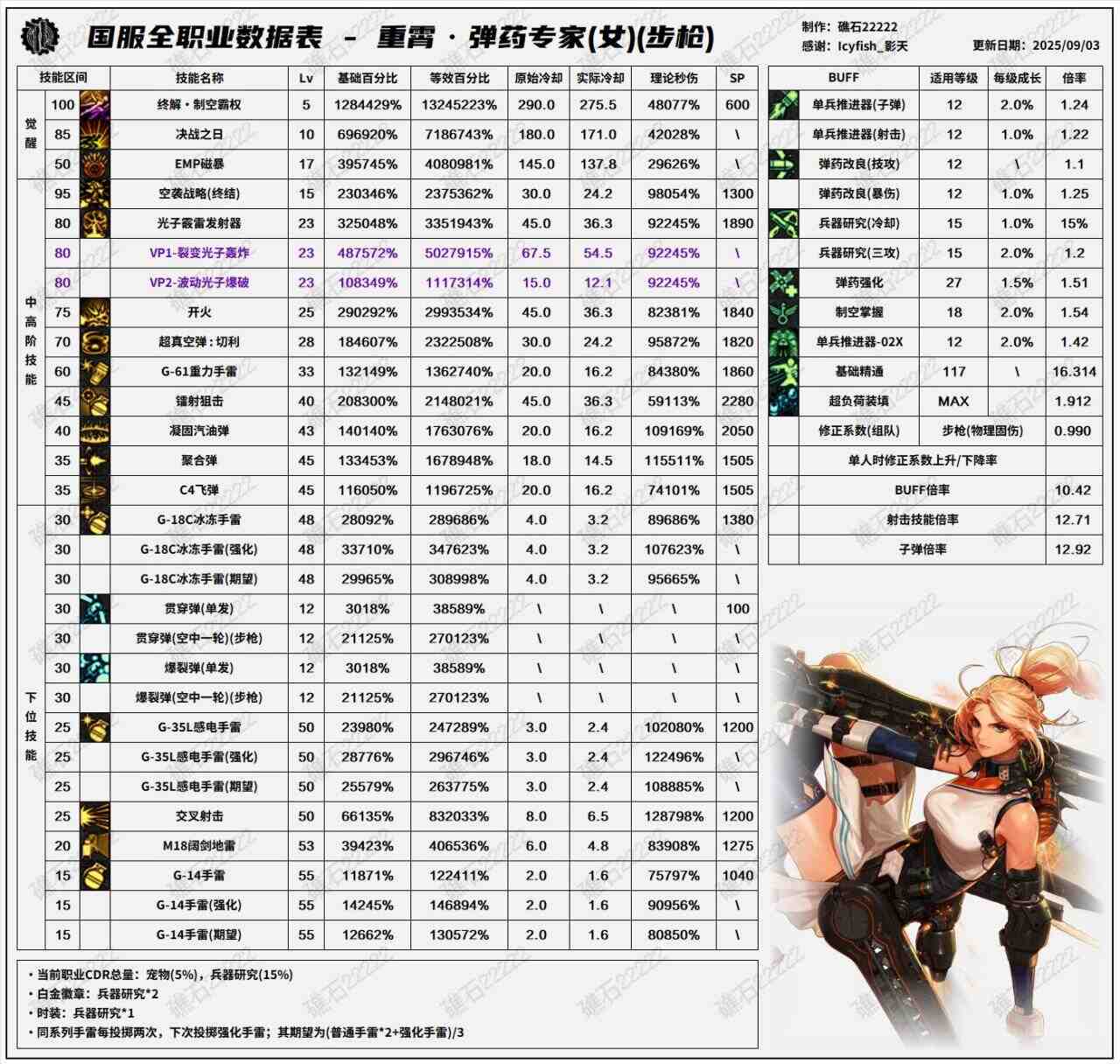 DNF2025国庆版本女弹药输出数据表