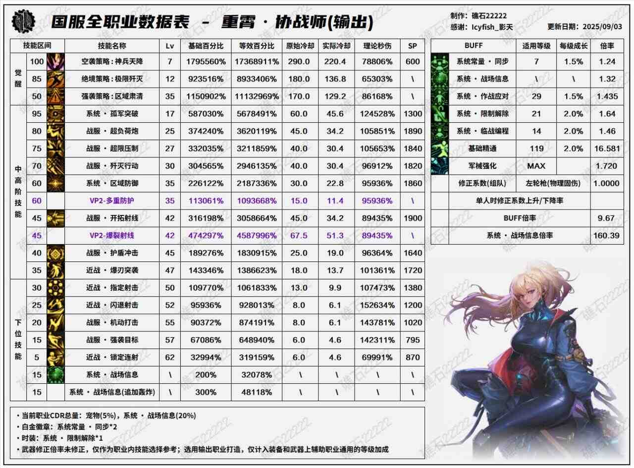 DNF2025国庆版本协战师输出数据表