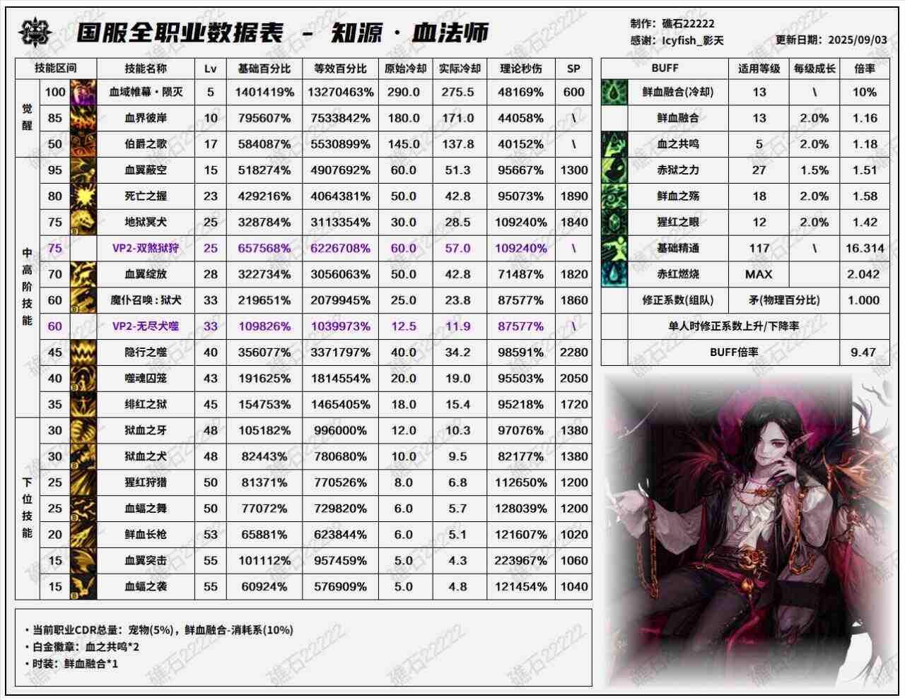 DNF2025国庆版本血法输出数据表
