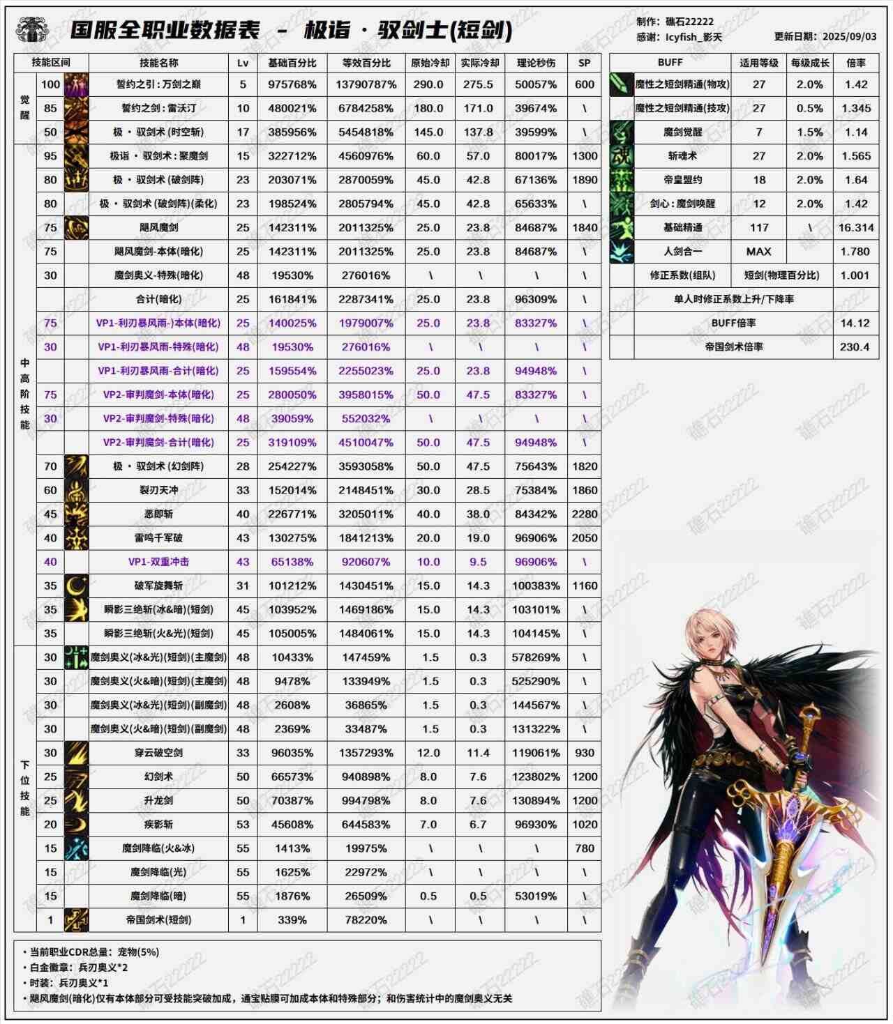 DNF2025国庆版本剑宗输出数据表