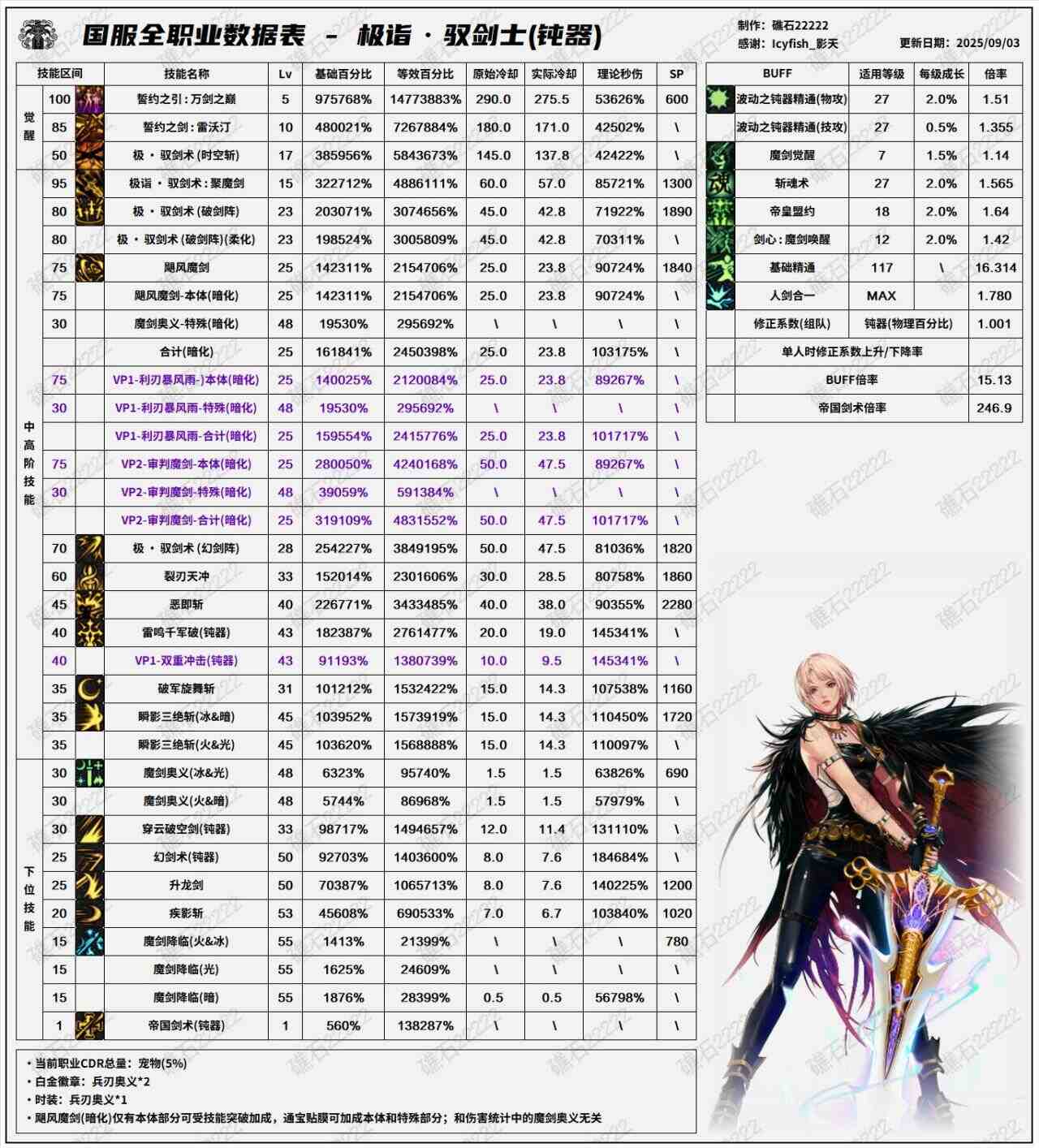 DNF2025国庆版本剑宗输出数据表