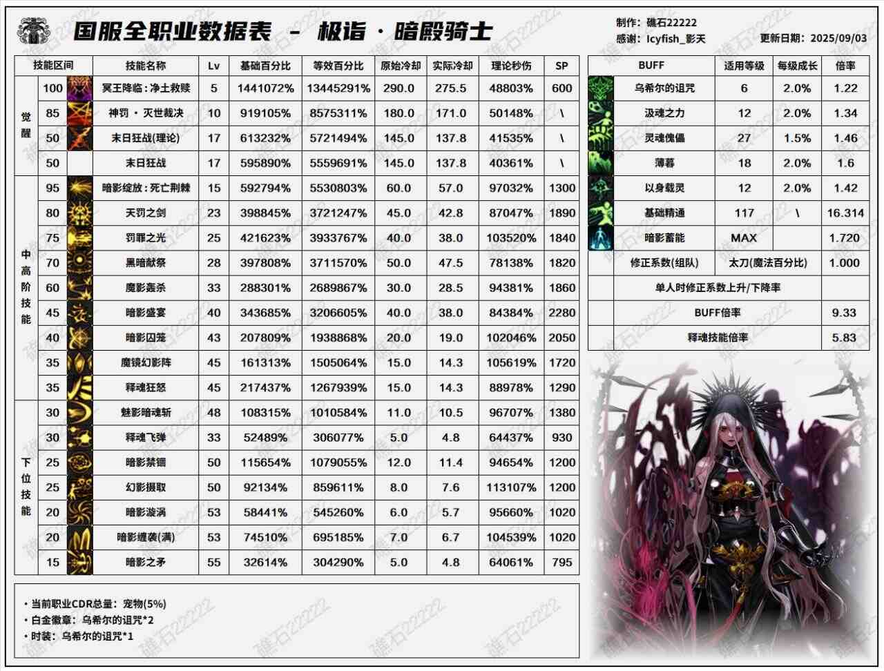 DNF2025国庆版本暗帝输出数据表