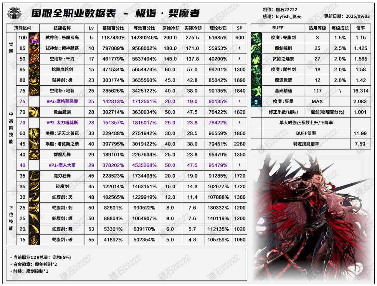 DNF2025国庆版本剑魔输出数据表