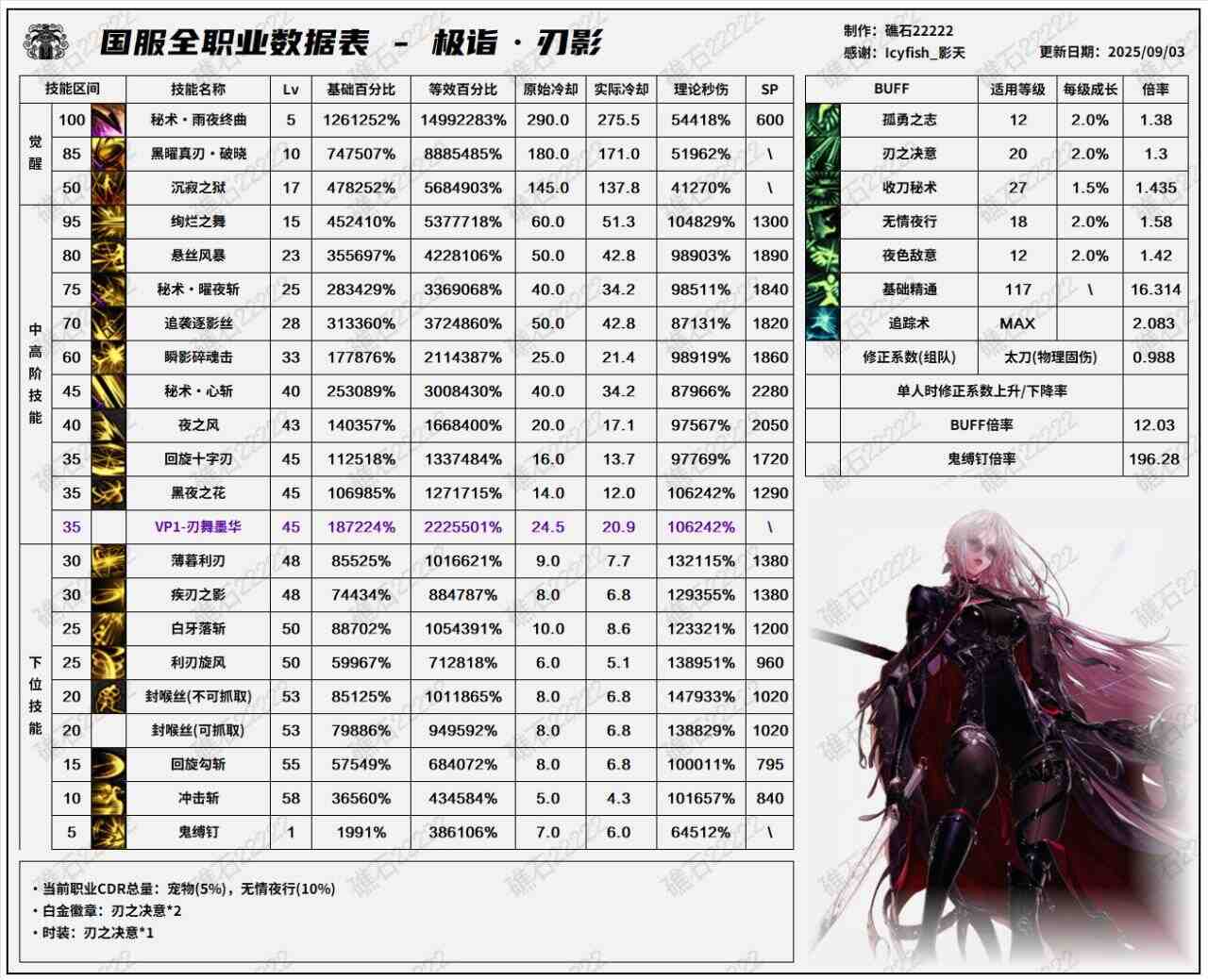 DNF2025国庆版本刃影输出数据表