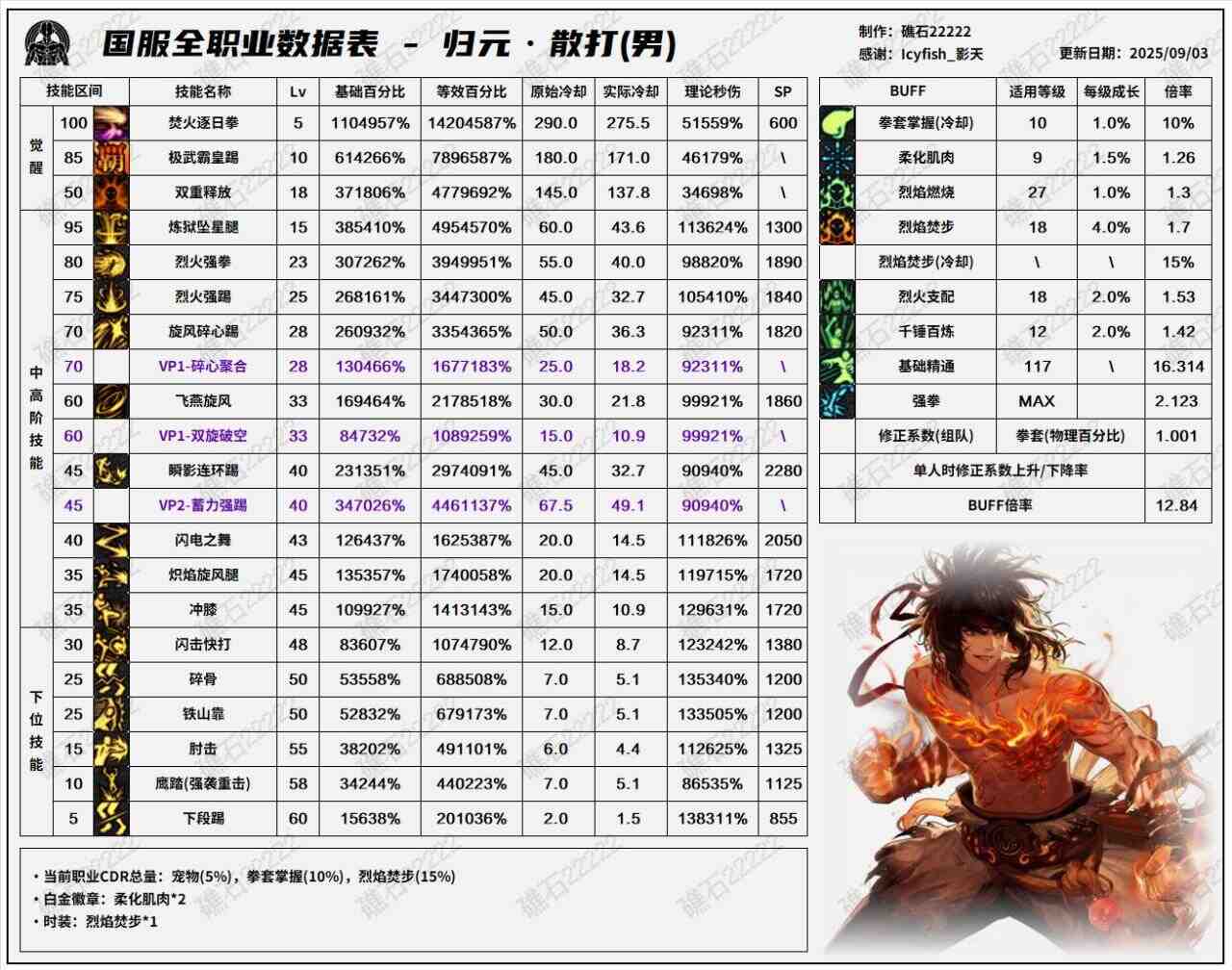 DNF2025国庆版本男散打输出数据表