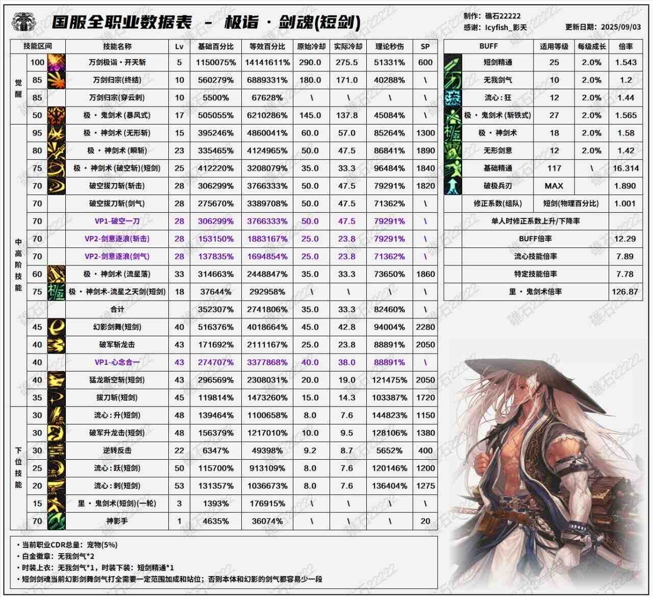 DNF2025国庆版本剑魂输出数据表