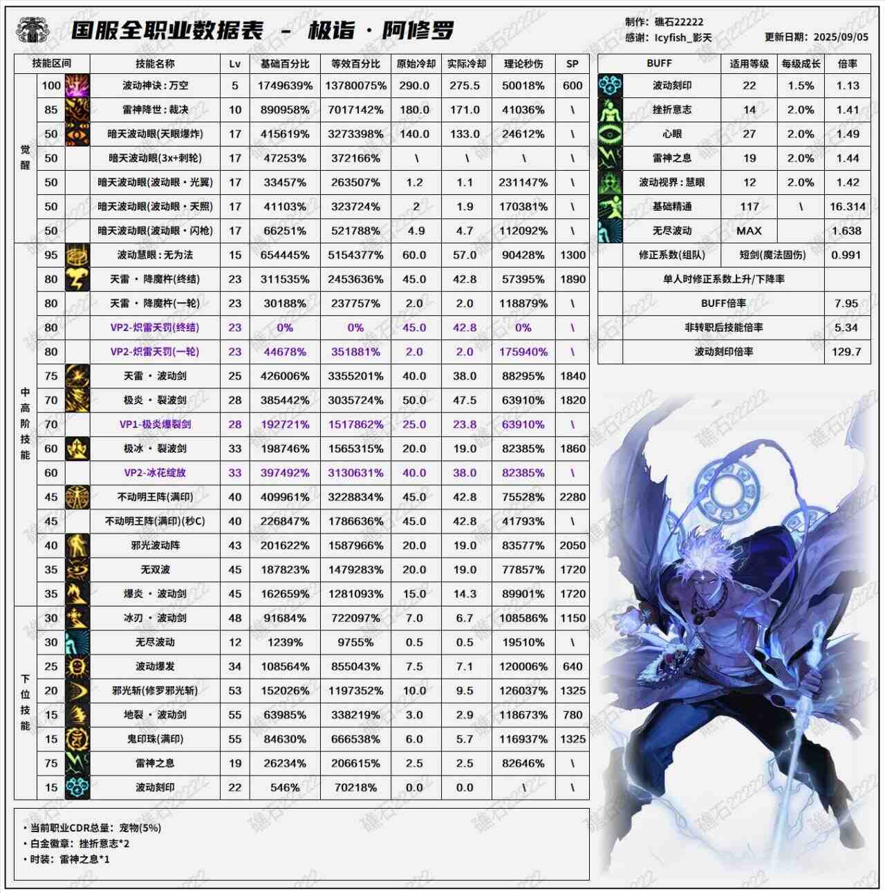 DNF2025国庆版本阿修罗输出数据表