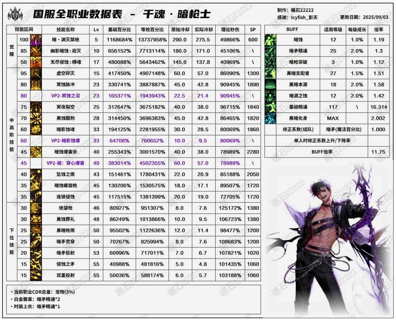 DNF2025国庆版本暗枪输出数据表
