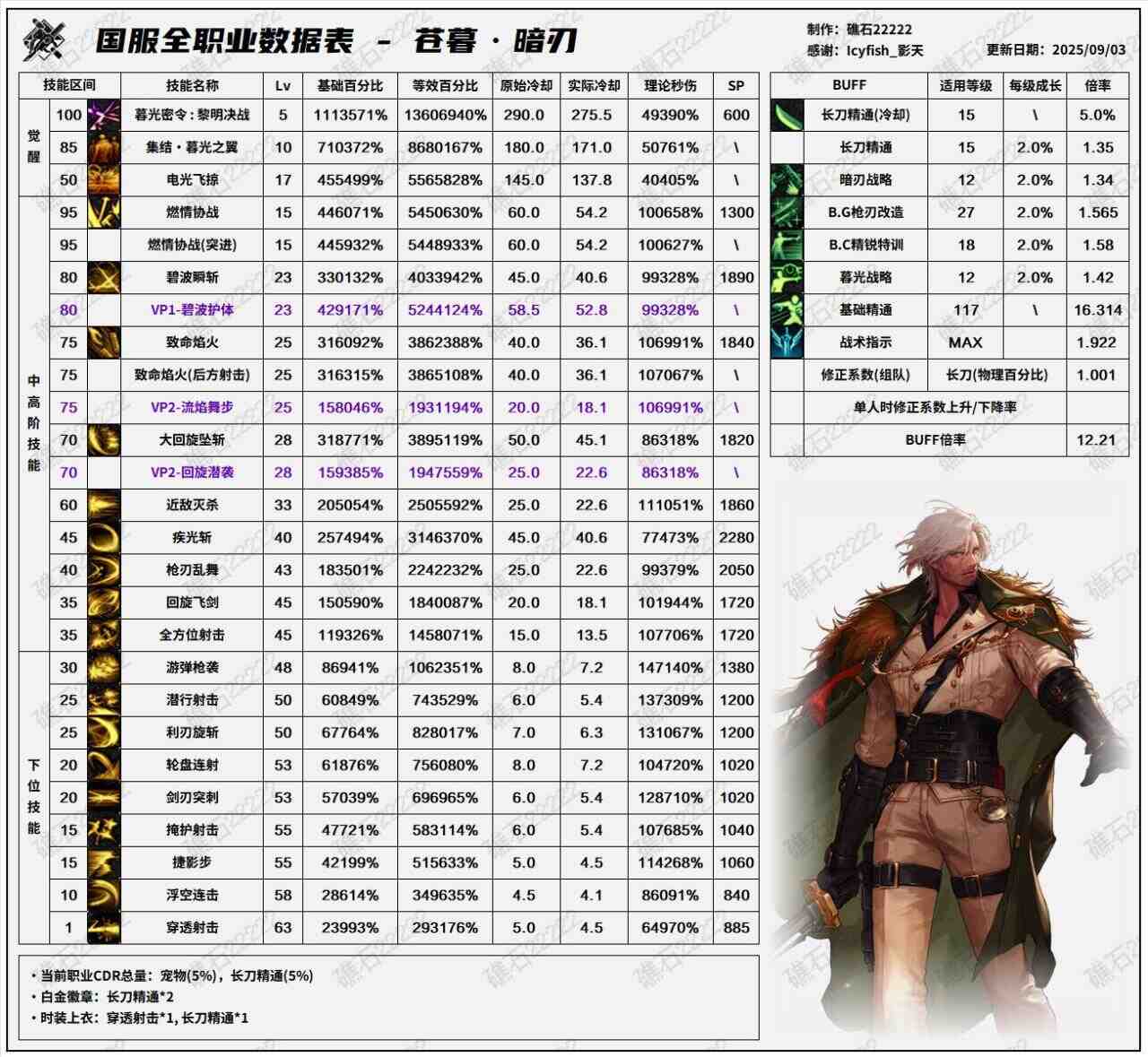 DNF2025国庆版本暗刃输出数据表