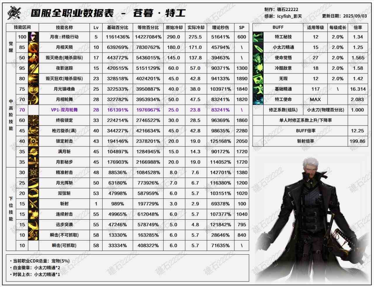 DNF2025国庆版本特工输出数据表