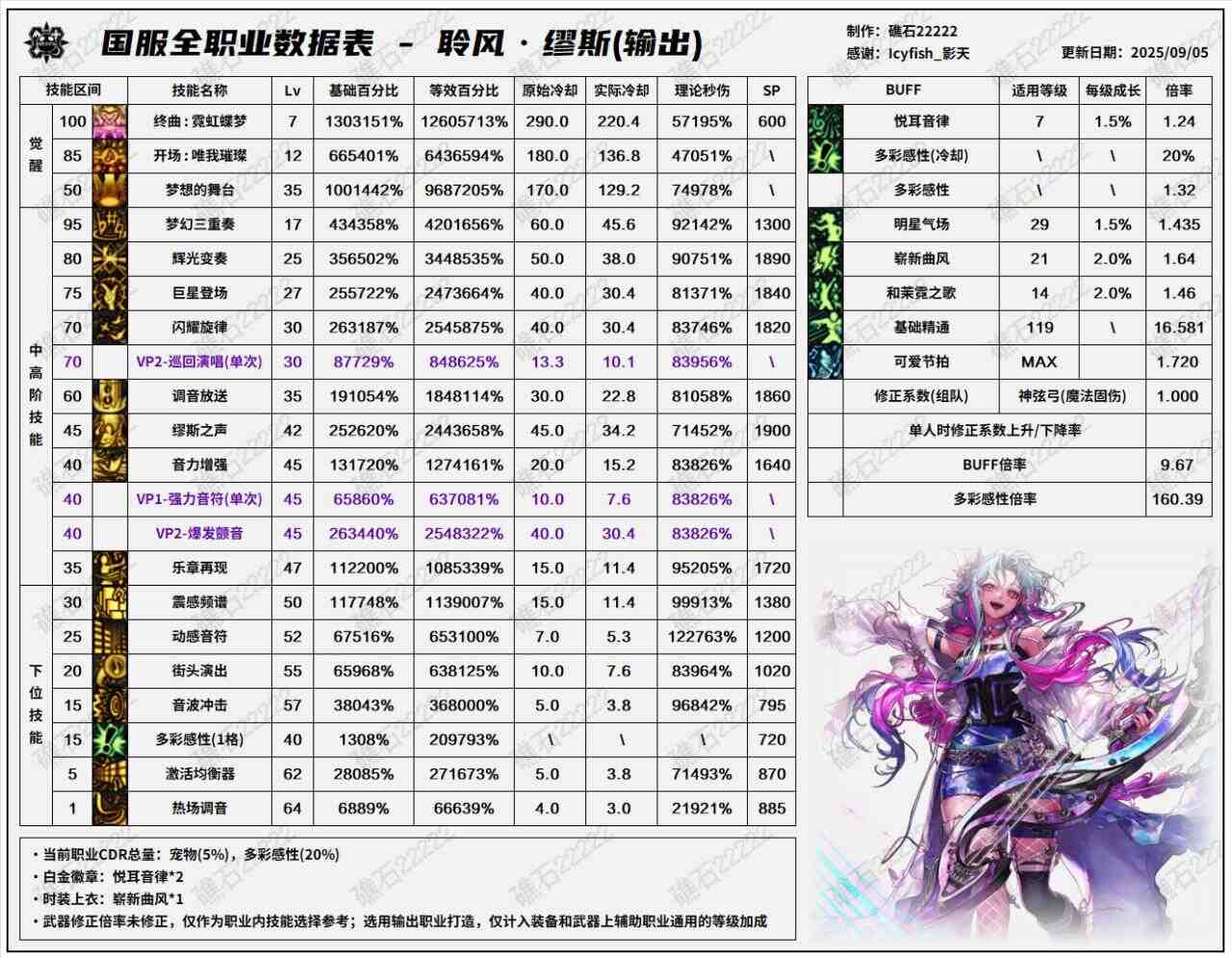 DNF2025国庆版本缪斯输出数据表