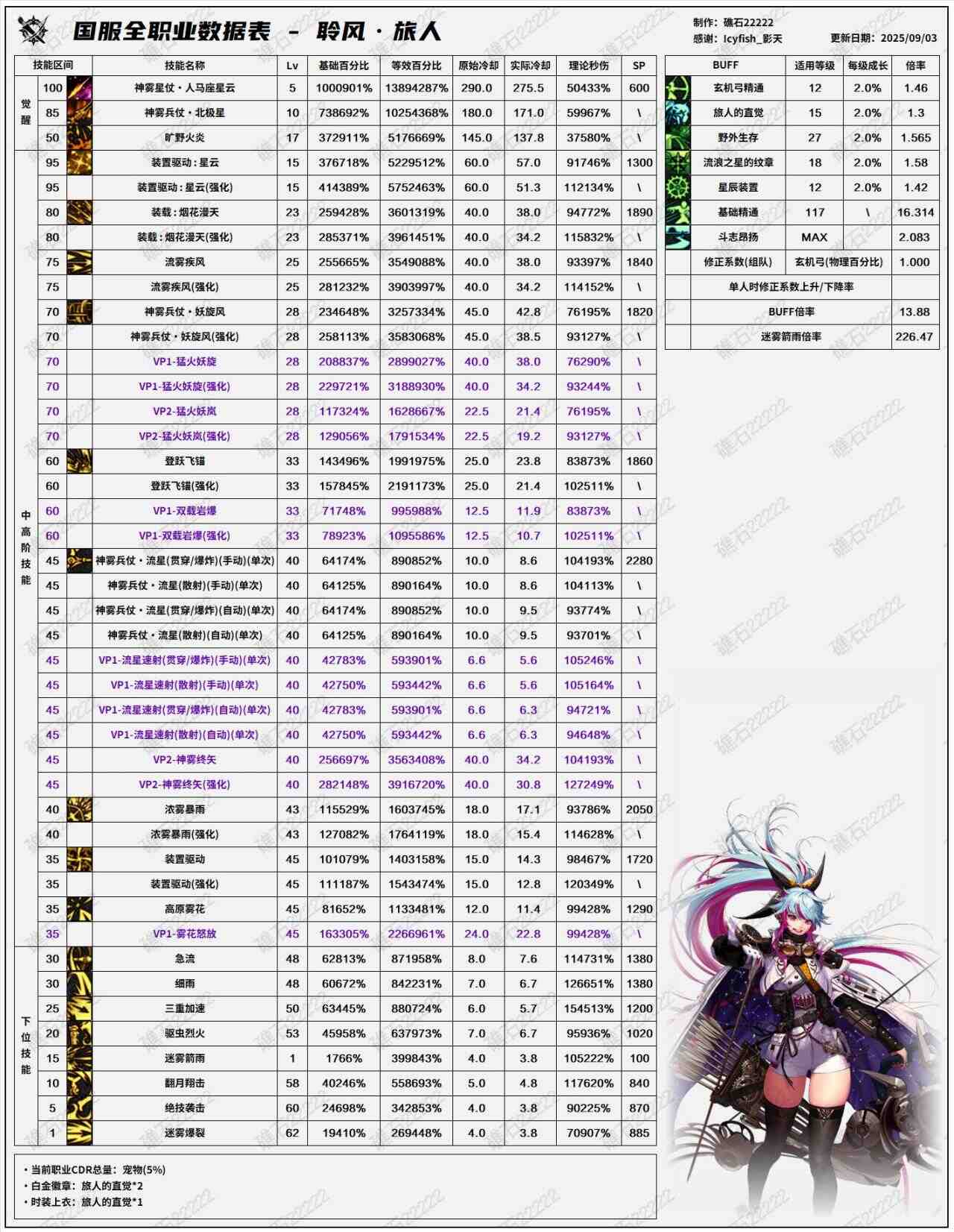 DNF2025国庆版本旅人输出数据表