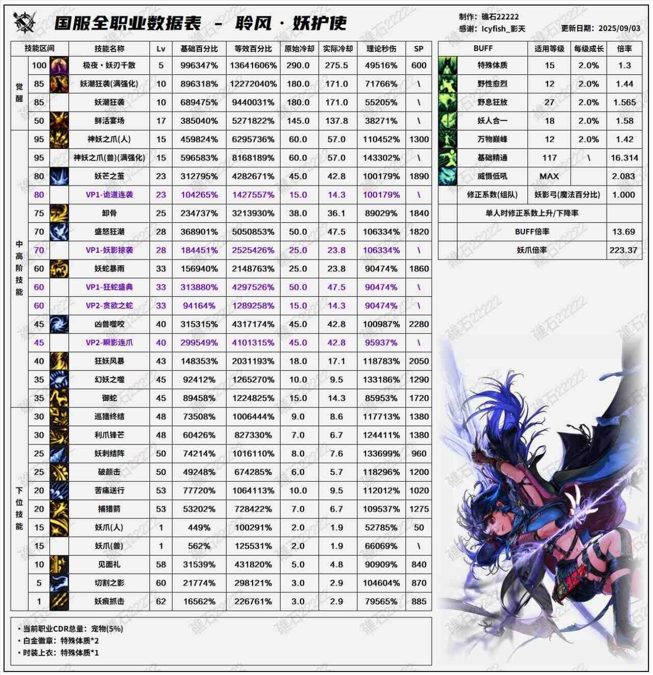 DNF2025国庆版本妖护使输出数据表