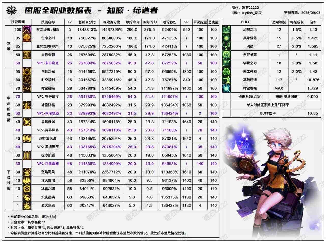 DNF2025国庆版本缔造者输出数据表