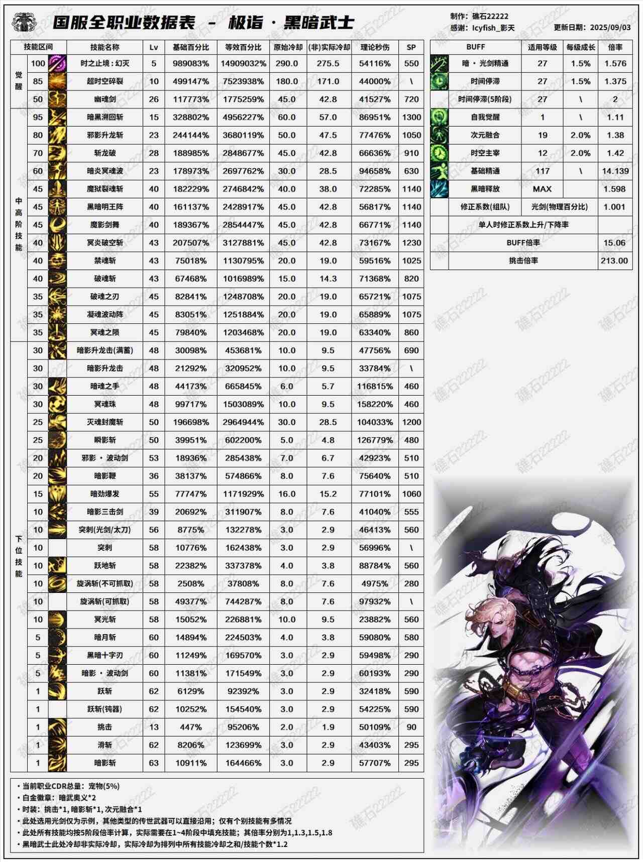 DNF2025国庆版本黑暗武士输出数据表