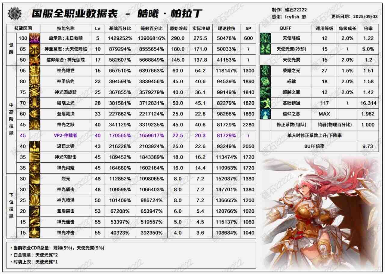 DNF2025国庆版本帕拉丁输出数据表