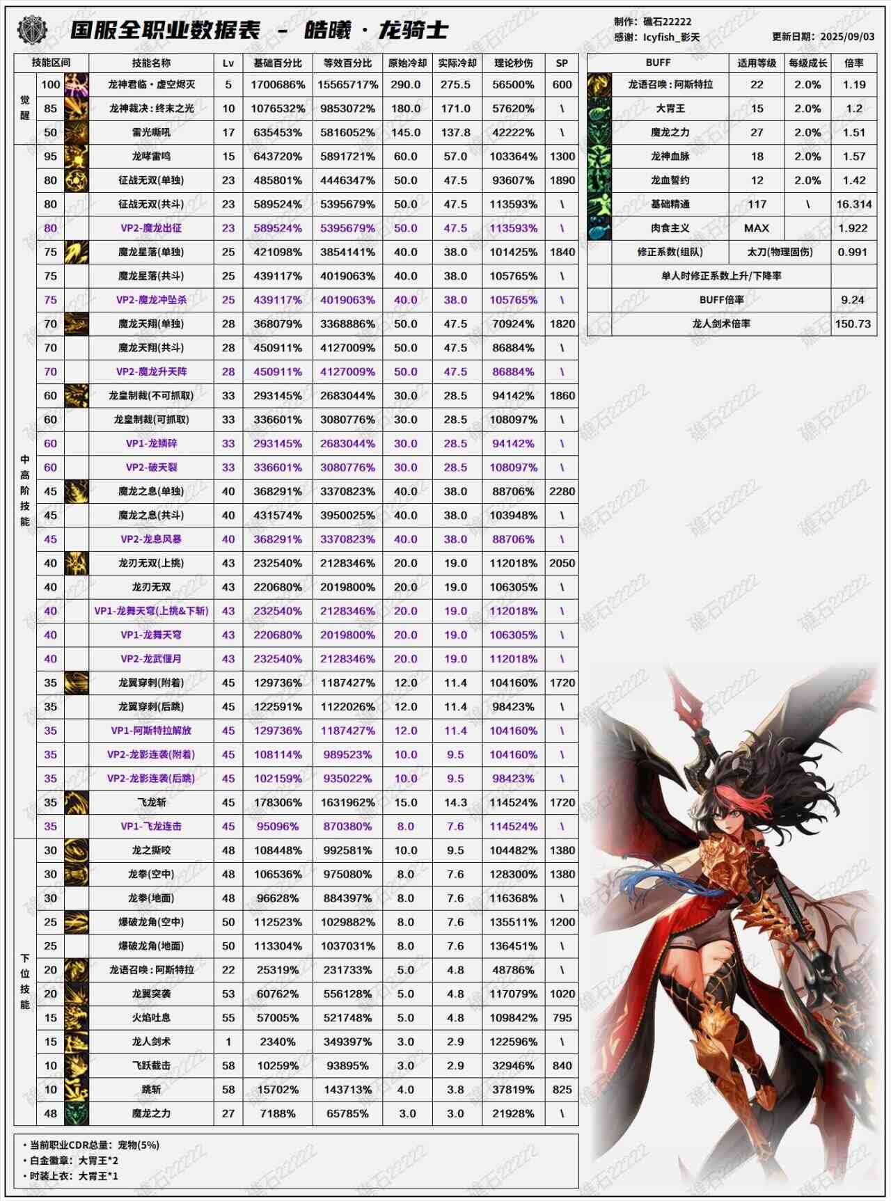 DNF2025国庆版本龙神输出数据表