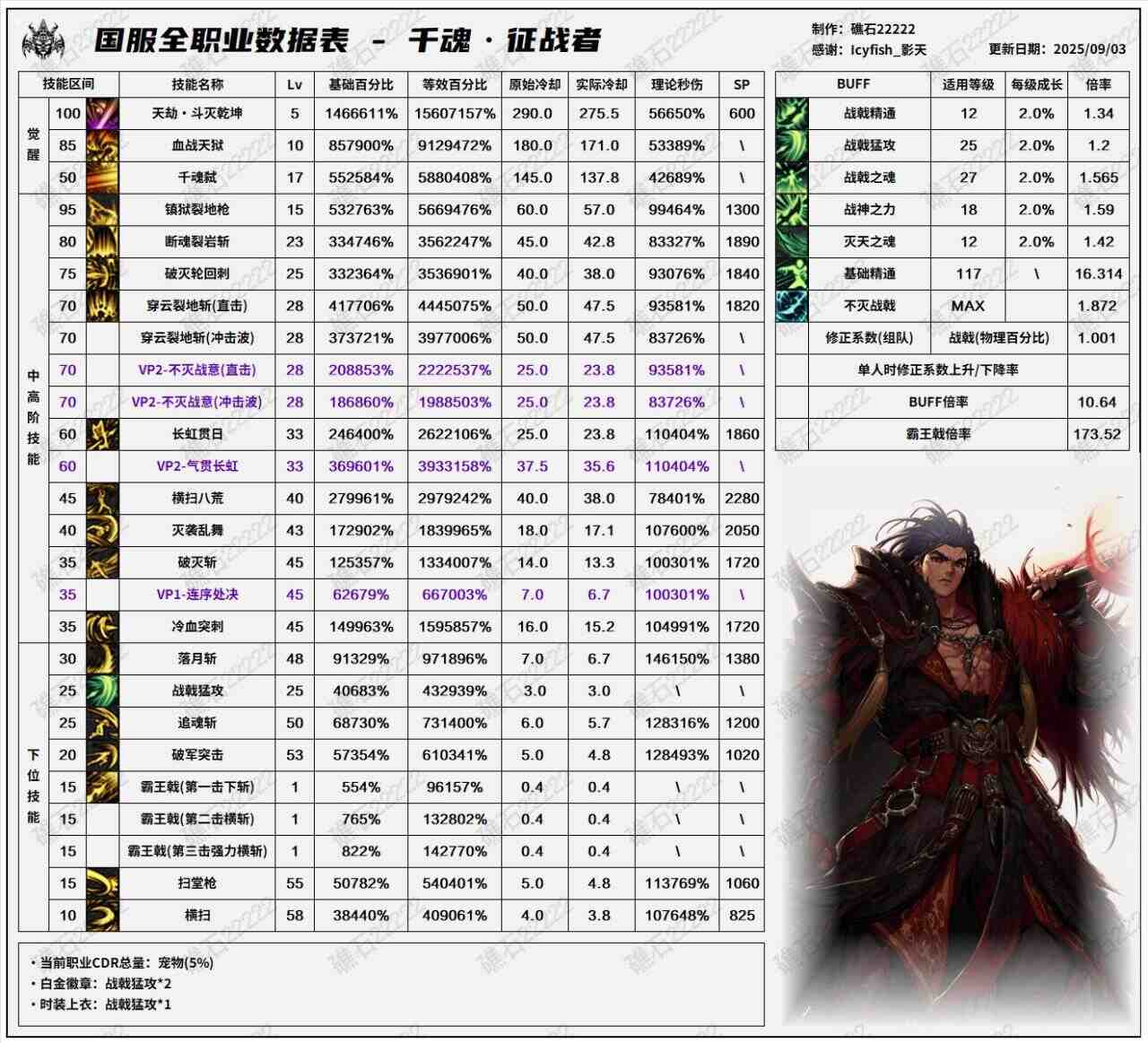 DNF2025国庆版本征战者输出数据表
