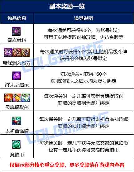 DNF雾岚黄昏战奖励一览