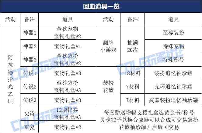 DNF2025国庆套回血攻略