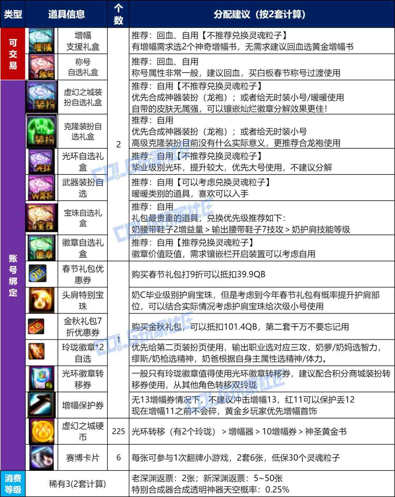 DNF2025国庆套回血攻略