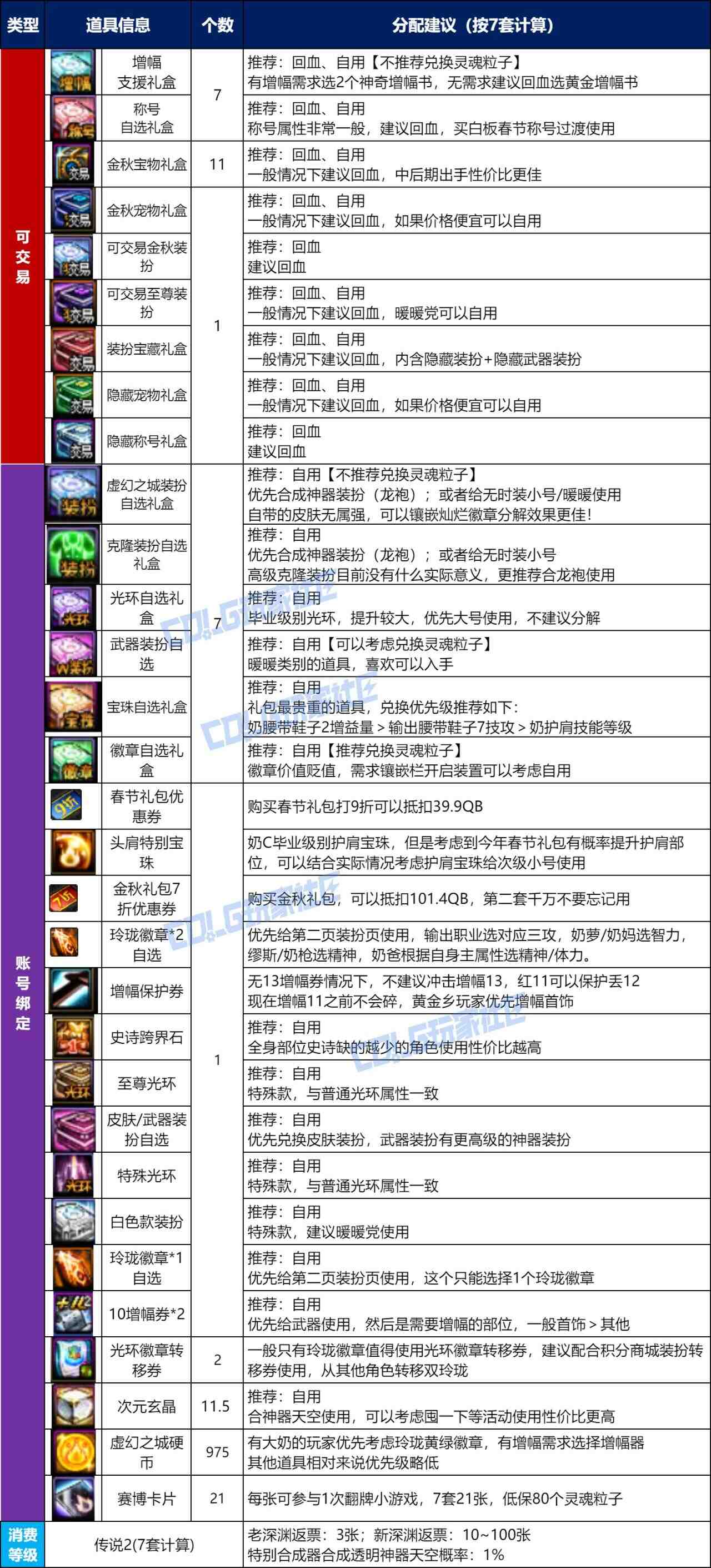 DNF2025国庆套回血攻略