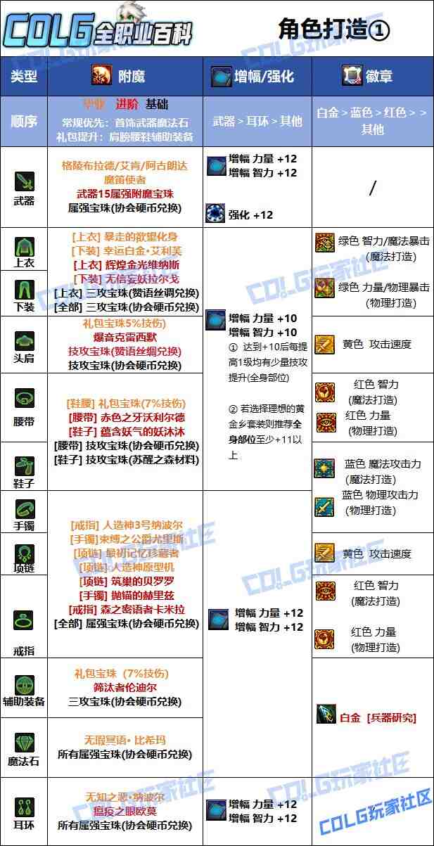 DNF2025国庆版本男弹药毕业附魔选择