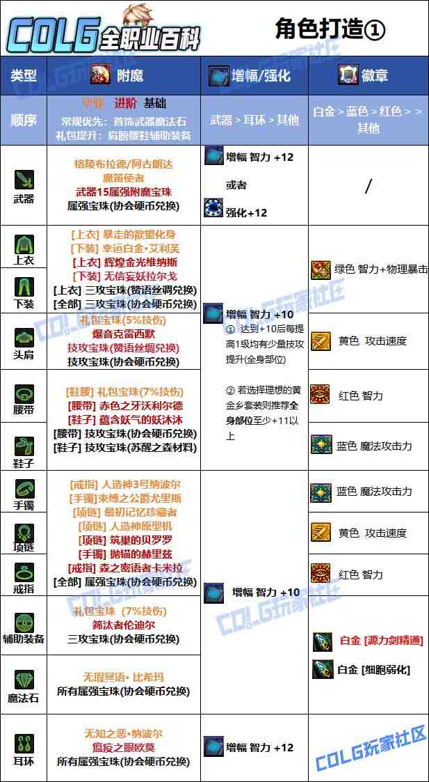 DNF2025国庆版本专家毕业附魔选择