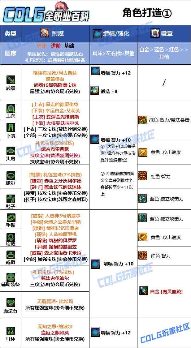DNF2025国庆版本混沌魔灵毕业附魔选择