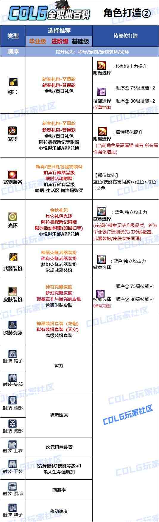 DNF2025金秋版本次元时装属性选择