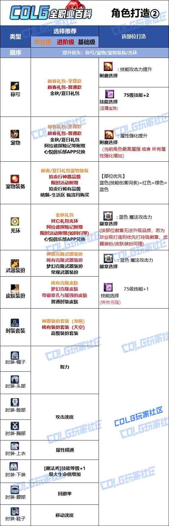 DNF2025金秋版本元素时装属性选择