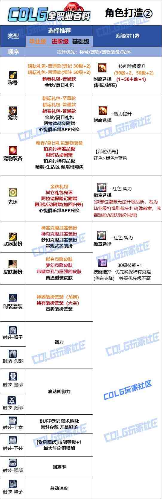 DNF2025金秋版本奶萝时装属性选择