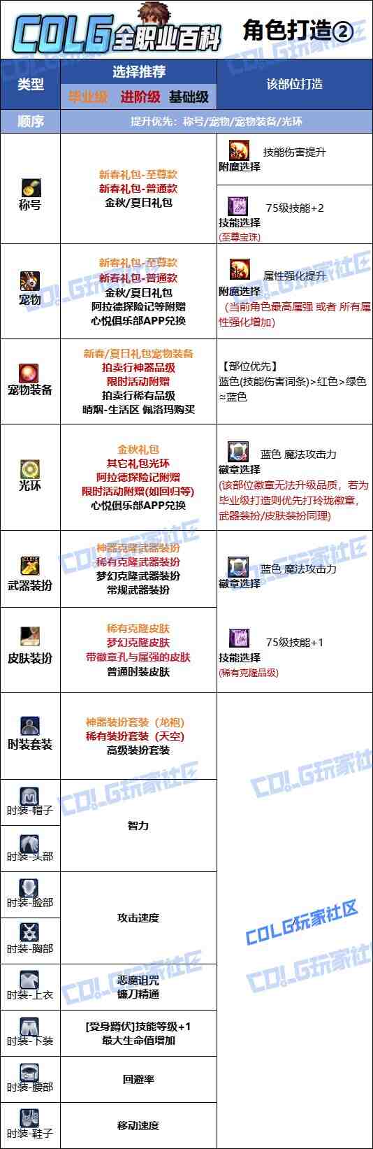 DNF2025金秋版本复仇者时装属性选择