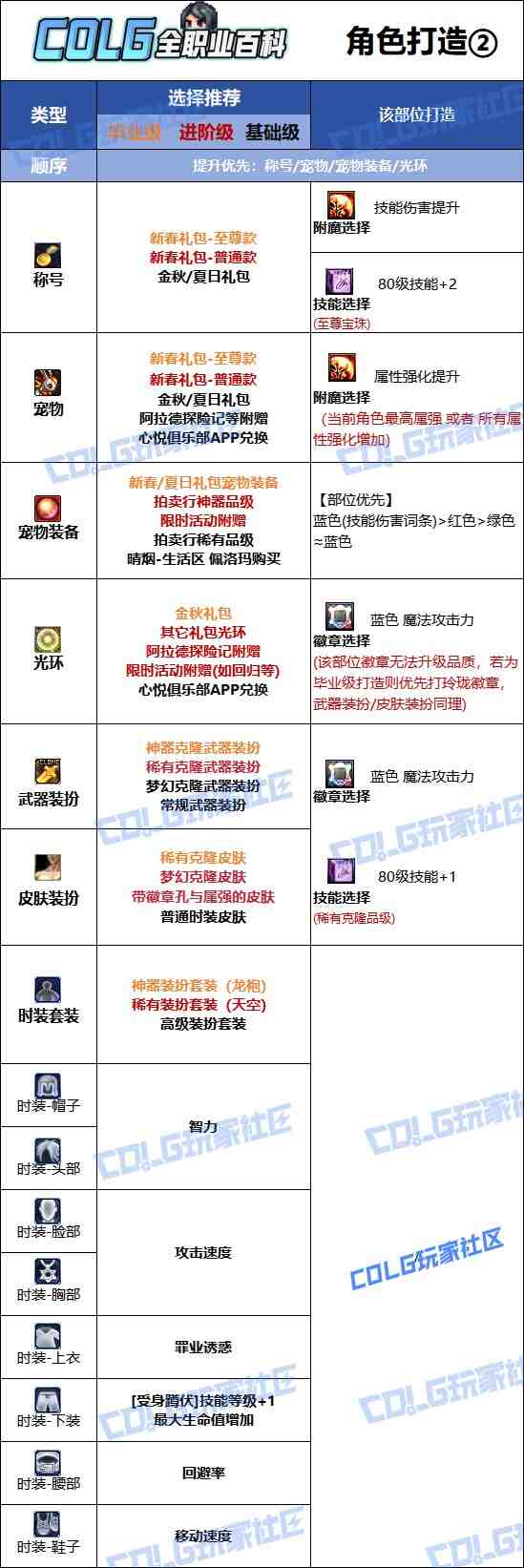 DNF2025金秋版本诱魔者时装属性选择