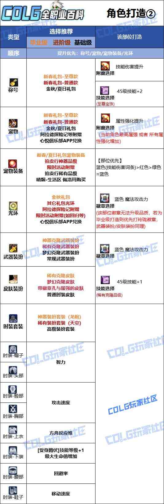 DNF2025金秋版本男机械时装属性选择