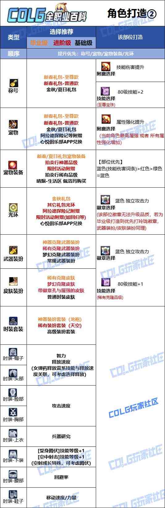 DNF2025金秋版本女弹药时装属性选择