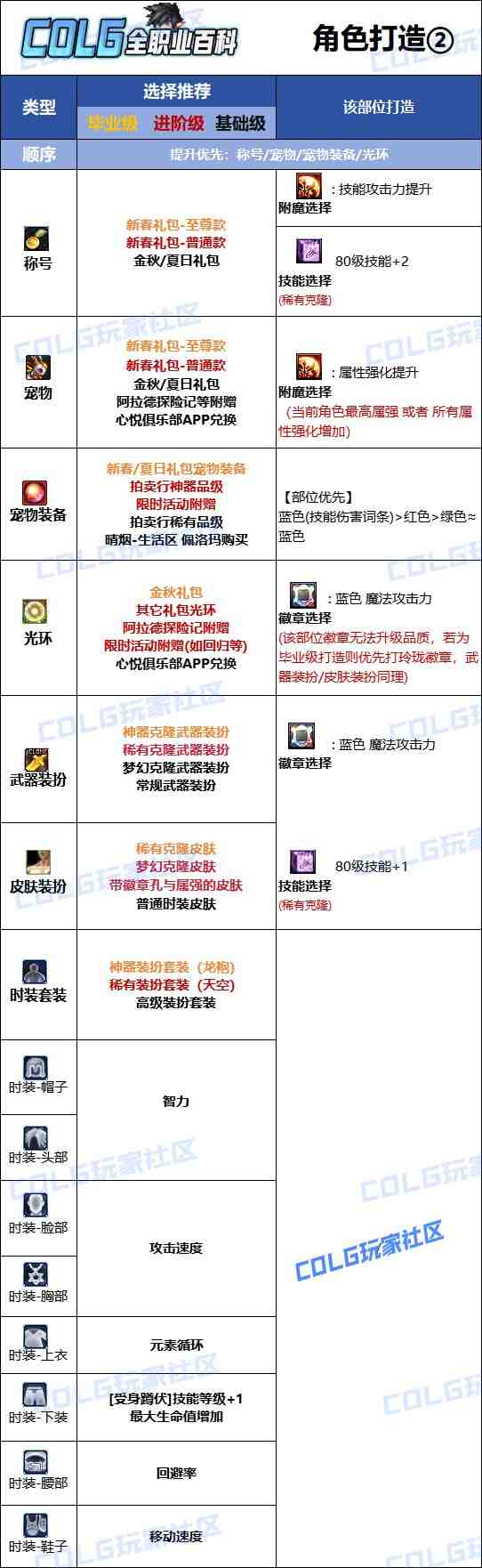 DNF2025金秋版本魔皇时装属性选择